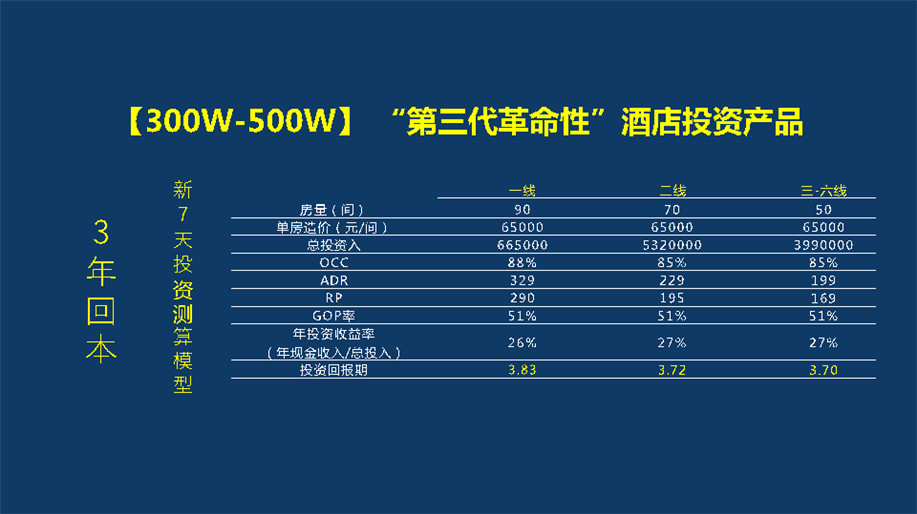 七天酒店3.0版本投資回報(bào)分析表